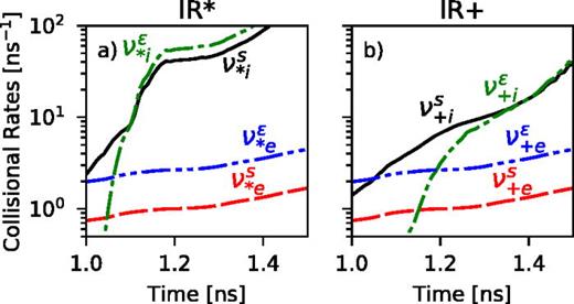 FIG. 7. Collisional rates of stopping and temperature equilibration for (a) IR* and (b) the IR+ populations at the diagnostic location shown in Fig. 1(b). The dominant rates are due to ion stopping, ναis, (solid curve) and temperature equilibration, ναiϵ, (single-dotted dashed curve). In both populations, the point at which these rates become equal corresponds to the peak in temperature observed in Fig. 5(b). The electron stopping, ναes, (dashed curve) and temperature equilibration, ναeϵ (double-dotted dashed curve) rates are generally lower than the ion rates during the times plotted.