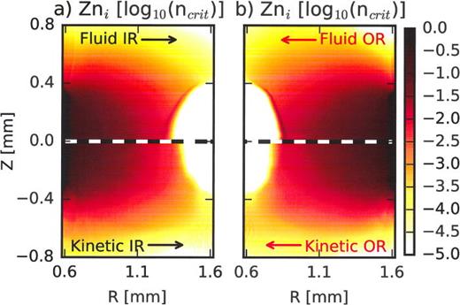 FIG. 8. Comparison of multifluid (top portions) and hybrid, kinetic-ion (bottom portions) simulations results. Pseudocolor plots of (a) the IR and (b) the OR ion densities times ionization state, Z¯, normalized to the critical density at 1.2 ns from the start of the laser pulse.