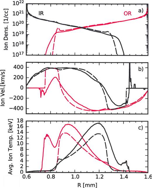 FIG. 9. Comparison of kinetic-ion (solid curves) and multifluid (dashed curves) simulations. Profiles of (a) ion density, (b) average ion velocity, and (c) average ion temperature at Z=0±0.05 mm as a function of radius at 1.2 ns. The black and red curves represent the IR and OR flows, respectively.