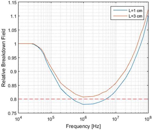 Fundamental study of DC and RF breakdown of atmospheric air | Physics ...