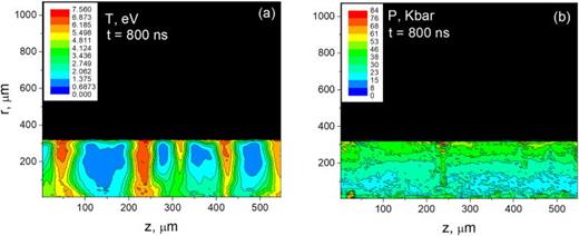FIG. 4. MHD simulation results for (a) temperature and (b) pressure of the exploded wire at t=800 ns.
