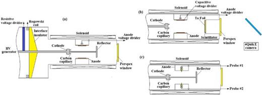 FIG. 1. The experimental setup for (a) a wire grid reflector, (b) to record the beam in the absence of the reflector and the rod, and (c) with the probes #1 and #2.