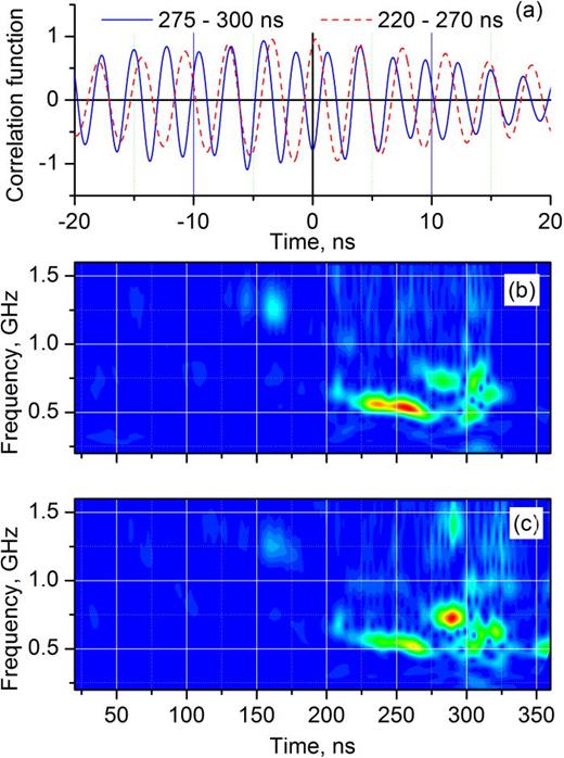 FIG. 10. (a) Correlation functions of the signals within the time intervals 275–300 ns and 220–270 ns; (b) and (c) spectrograms of the signals registered by the two probes.