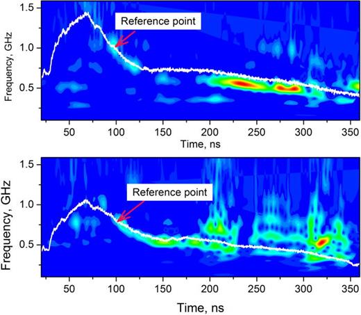 FIG. 11. Two different spectrograms and the corresponding scales voltages. The voltage waveforms U(t) are scaled, so that they coincide with the dominant frequency at some point marked as the reference point.