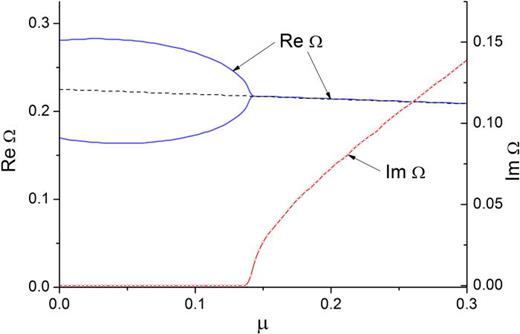 FIG. 13. The solution Ω of the dispersion equation (A7) as a function of the parameter μ. The dashed line is the value of ℓΩ¯d vs μ. The geometrical parameters are the same as in the experiment. In the instability region, Re Ω=ℓΩ¯d.