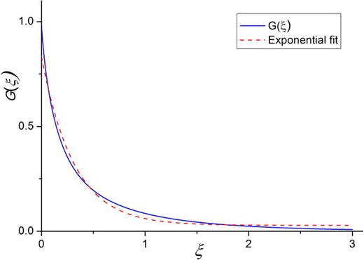 FIG. 14. Annular electron cloud including the central electrode. Exponential fit of function G(ξ), ξ=z/rb2−ra2.
