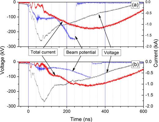FIG. 3. Waveforms of the voltage, total current, and electron beam potential relative to the anode with a split cathode for an applied axial magnetic field of (a) 6.4 kG and (b) 10 kG.