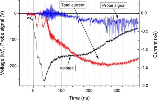 FIG. 5. The probe signal, voltage, and current waveforms. Split cathode configuration, and the magnetic field is 8 kG.