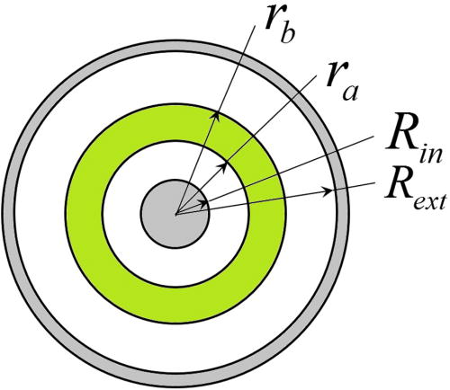 FIG. 6. The electron cloud bounded in the space between cylindrical surfaces of the radii ra and rb between the radius Rin of central rod and the radius Rext of the anode tube.