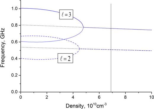 FIG. 7. Solution of the dispersion equation (A7) for the diocotron modes ℓ=2 (dashed lines) and ℓ=3 (solid lines). The frequencies ℓω¯d(ne) are shown by dotted lines. Geometrical parameters, magnetic field value, and the voltage between internal and external electrodes correspond to the experimental conditions. The vertical line marks the electron density, calculated within the framework of the squeezed state model.