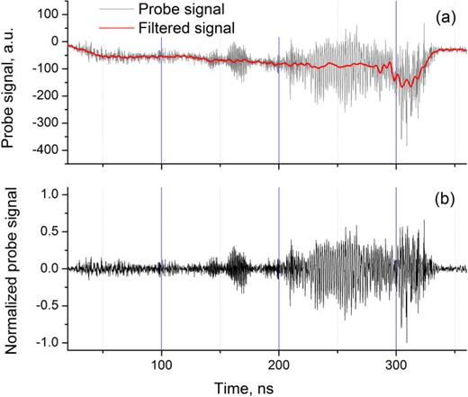 FIG. 9. (a) Raw probe signal (gray) and filtered baseline (red). (b) Normalized fast oscillating component.