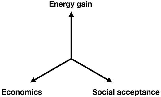 FIG. 1. Progress toward commercially viable fusion energy requires progress along three equally important axes. This paper focuses only on the axis of energy gain.