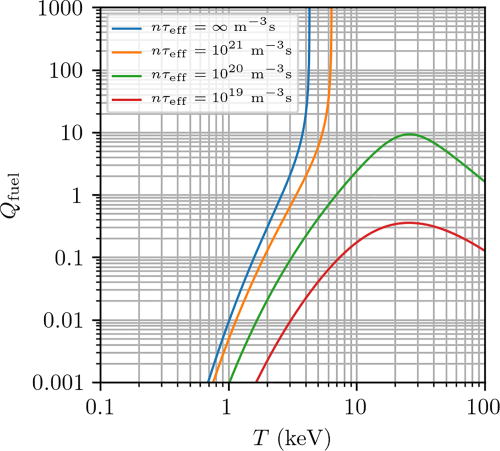 FIG. 10. Plot of Qfuel vs T for indicated values of effective Lawson parameter nτeff, for a pulsed scenario that includes self-heating from charged fusion products and thermal conduction. Self-heating reduces the demands on externally applied and absorbed heating. Above a threshold of T and nτeff, Qfuel increases without bound, corresponding to ignition.
