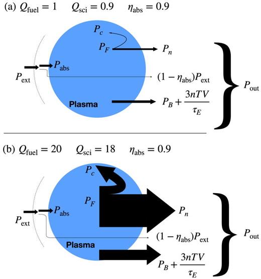 FIG. 11. Conceptual illustrations of the steady-state power balance for two hypothetical steady-state MCF scenarios. The magnitude of external heating in scenarios (a) and (b) is the same. However, the fusion power and, therefore, Qfuel and Qsci in scenario (b) are all 20 times larger than that of scenario (a). The dotted line represents the boundary, e.g., vacuum chamber, between the physics and engineering aspects of the experiment.