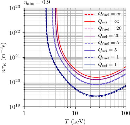 FIG. 12. Lawson parameter nτE vs T required to achieve indicated values of Qfuel (dashed lines) and Qsci (solid lines), assuming ηabs=0.9 (representative of MCF). Because ηabs is close to unity for MCF, Qfuel and Qsci are nearly coincident (the ignition contours are exactly coincident) and are often used interchangeably and referred to as Q.