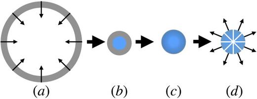 FIG. 13. Conceptual schematic of idealized ICF (a) compression, (b) hot-spot ignition, (c) propagating burn of the cold, dense shell, and (d) disassembly.