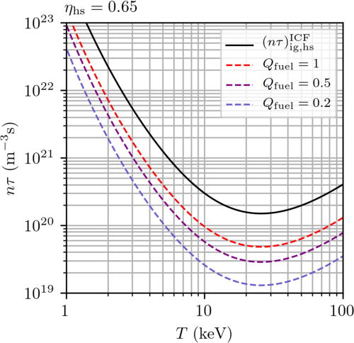 FIG. 14. Lawson parameter nτ vs T required to achieve indicated values of hot-spot Qfuel (dashed lines), assuming ηhs=0.65 (representative of indirect-drive ICF). The curve labeled (nτ)ig,hsICF is the requirement for hot-spot ignition.