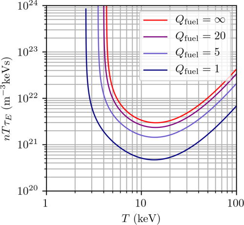 FIG. 15. Triple product vs T required to achieve indicated values of Qfuel for MCF [Eq. (23)].