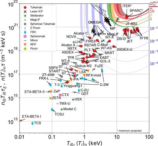 FIG. 16. Experimentally inferred, peak triple products of fusion experiments vs ion temperature, extracted from published literature. See the caption of Fig. 2 for more details.