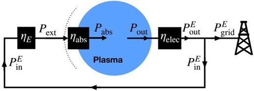 FIG. 17. Conceptual schematic of a fusion power plant that recirculates electrical power. In this system, Qeng=PgridE/PinE.