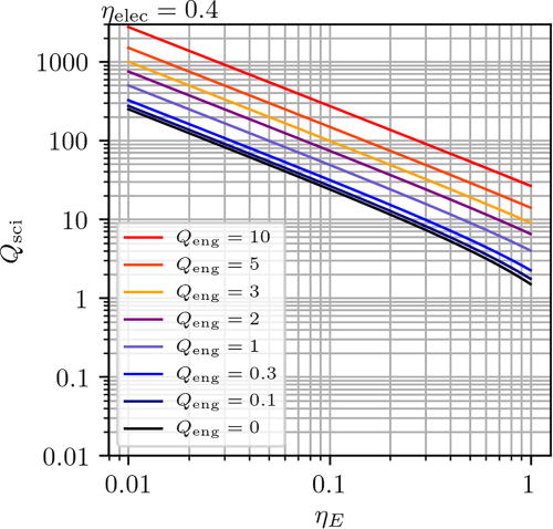 FIG. 18. Required combinations of Qsci and ηE in the system shown in Fig. 17 to permit values of Qeng ranging from zero (i.e., PgridE=0) to ten (i.e., PgridE=10PinE), where ηelec=0.4 is assumed.