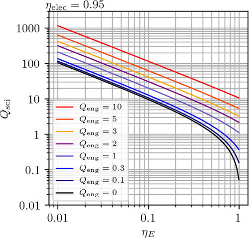 FIG. 19. Required combinations of Qsci and ηE in the system shown in Fig. 17 to permit values of Qeng ranging from zero (i.e., PgridE=0) to ten (i.e., PgridE=10PinE), where ηelec=0.95 is assumed. Note that at high ηE and ηelec, net electricity generation (Qeng&gt;0) is possible with Qsci&lt;1.