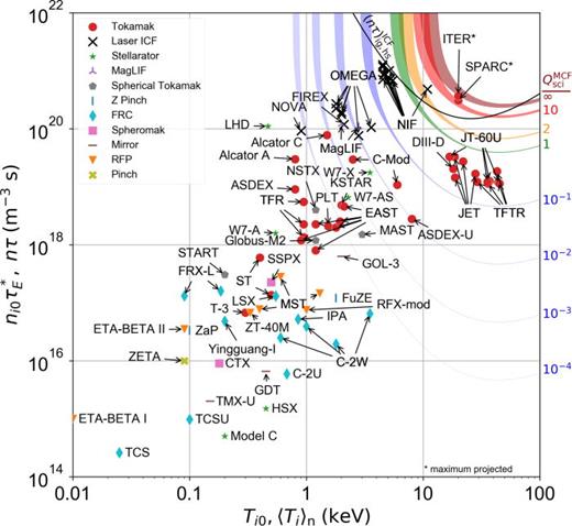 FIG. 2. Experimentally inferred Lawson parameters (ni0τE* for MCF and nτ for ICF) of fusion experiments vs Ti0 for MCF and ⟨Ti⟩n for ICF (see Sec. III for definitions of these quantities), extracted from the published literature (see Tables V–VII). The colored contours correspond to the Lawson parameters and ion temperatures required to achieve the indicated values of scientific gain QsciMCF for MCF. The black curve labeled (nτ)ig,hsICF corresponds to the Lawson parameters and ion temperatures required to achieve hot-spot ignition for ICF. We assume representative density and temperature profiles, external-heating absorption efficiencies, and D-T fuel. For experiments that do not use D-T, the contours represent a D-T-equivalent value. The finite widths of the QsciMCF contours represent a range of assumed impurity levels. See the rest of this paper for details on how individual data points are extracted and how the QsciMCF and (nτ)ig,hsICF contours are calculated.