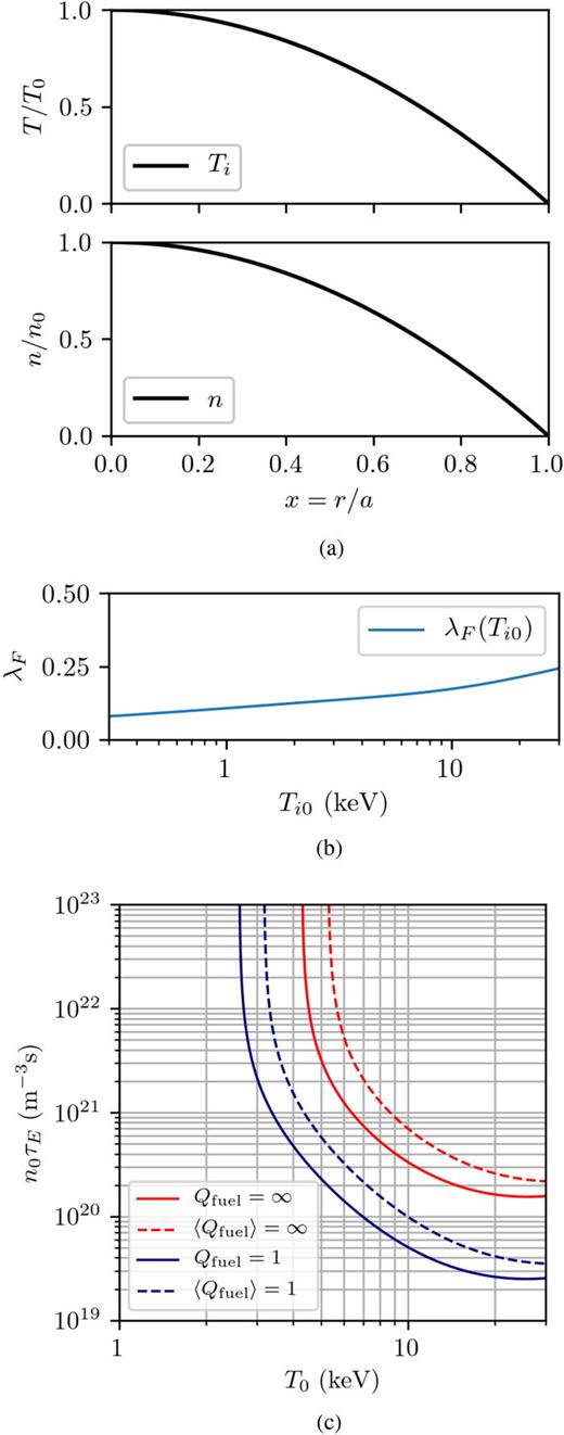 FIG. 20. (a) Normalized parabolic profiles (with νT=1 and νn=1) of T=Ti=Te and n=ni=ne. (b) Parameter λF vs Ti0 (λB=0.286 and λκ=0.333 for these profiles). (c) Peak Lawson parameter vs T0 for the parabolic profiles (dashed lines) shown in (a) and uniform plasma (solid lines) for Qfuel=1 (blue) and Qfuel=∞ (red).