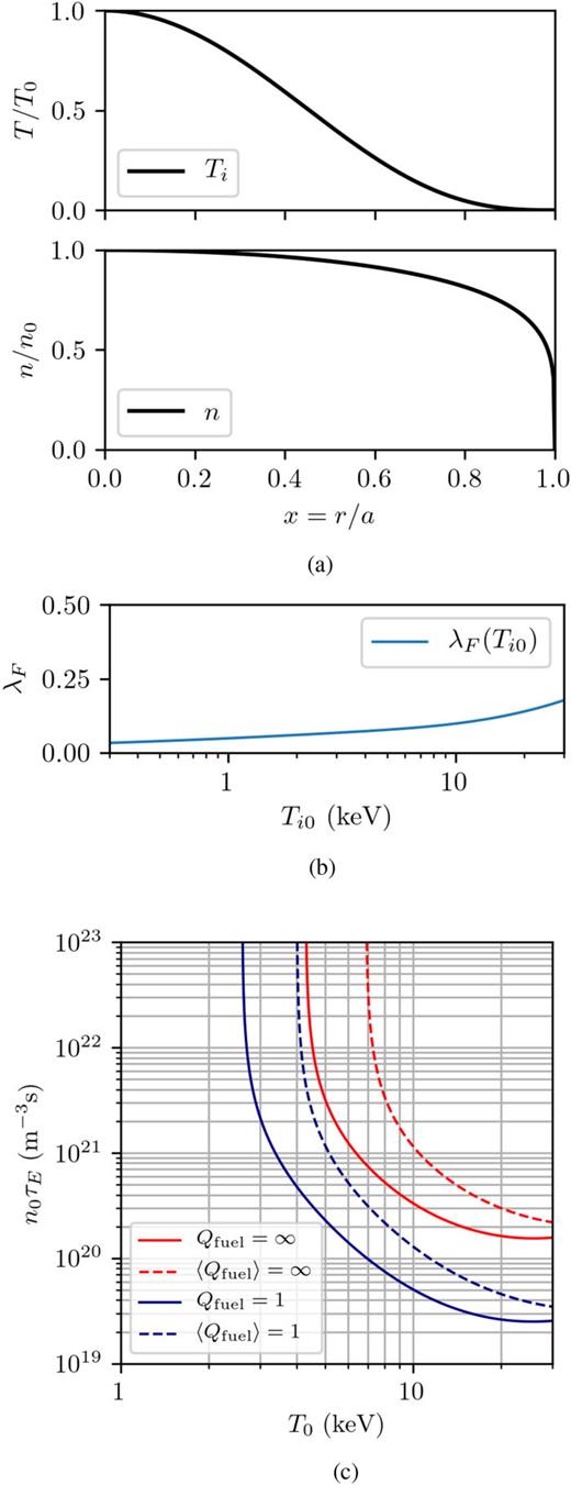 FIG. 21. (a) Normalized peaked and broad profiles (with νT=3 and νn=0.2) of T=Ti=Te and n=ni=ne. (b) Parameter λF vs Ti0 (λB=0.345 and λκ=0.238 for these profiles). (c) Lawson parameter vs Ti0 for the profiles (dashed lines) shown in (a) and uniform plasma (solid lines) for Qfuel=1 (blue) and Qfuel=∞ (red).