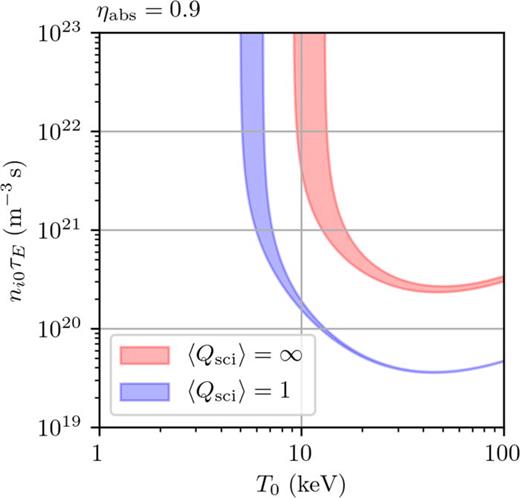 FIG. 22. Finite-width ⟨Qsci⟩ contours vs peak Lawson parameter and T0 bounded by low-impurity (Zeff=1.5, Z¯=1.2) and high-impurity (Zeff=3.4, Z¯=1.2) cases for peaked and broad spatial profiles (νT=3, νn=0.2). These assumptions are made in plotting the Qsci contours of Figs. 2, 3, and 16.