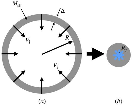 FIG. 23. Representation of an ICF capsule implosion and hot-spot creation with instability growth: (a) dense fuel shell, with radius R and thickness Δ, at maximum shell velocity Vi during the implosion and (b) fuel assembly at stagnation with the “hot spot” (blue) with effective radius Rs, surrounded by the cold, dense fuel (grey). Rayleigh–Taylor instabilities are shown. If the hot spot reaches high-enough niτ and Ti, then it can potentially generate enough fusion energy to initiate a propagating burn into the surrounding cold shell.