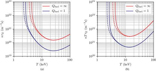 FIG. 26. Contours of Qfuel plotted vs T and (a) nτE and (b) nTτE for D-T fusion (assuming T=Ti=Te). Dashed lines represent arbitrarily reducing bremsstrahlung losses by a factor of 2, i.e., replacing CB by CB/2 in Eqs. (17) and (23).