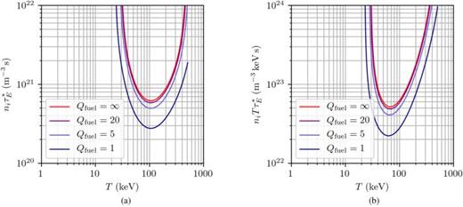 FIG. 27. Required (a) Lawson parameters and (b) triple products vs Ti to achieve the indicated values of Qfuel for D-3He (assuming T=Te=Ti).