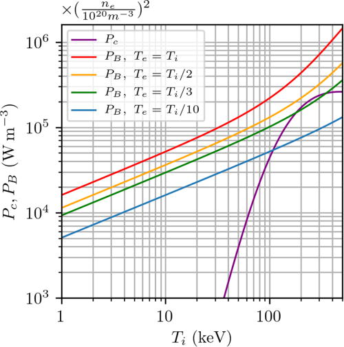 FIG. 28. Charged-particle fusion power density Pc (purple line) and bremsstrahlung power density PB for various ratios of Te/Ti vs Ti for p-11B, showing that PB always exceeds Pc when Te≳Ti/3. This plot uses the parameterized p-11B reactivity in Ref. 26. Updated, higher p-11B fusion cross sections143 suggest that ignition may be possible for p-11B.141