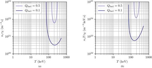 FIG. 29. Required (a) Lawson parameters and (b) triple products vs Ti to achieve values of Qfuel assuming T=Ti=Te for p-11B based on the p-11B fusion reactivity from Ref. 26.