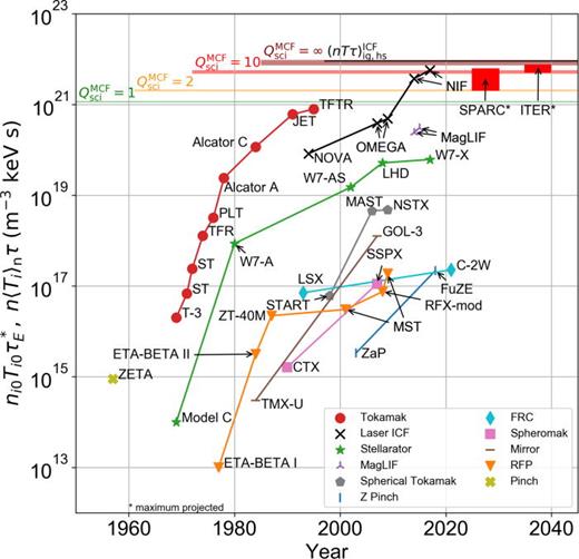 FIG. 3. Triple products (ni0Ti0τE* for MCF and n⟨Ti⟩nτ for ICF; see Sec. III for definitions of these quantities) that set a record for a given concept vs year achieved. Record values for different concepts are shown to illustrate the progress toward energy gain of different concepts over time. The horizontal lines labeled QsciMCF represent the minimum required triple product to achieve the indicated values of QsciMCF, assuming ηabs=0.9. The thickness of these lines is equal to the thickness of the equivalent contours in Fig. 16 at their minimum values. The horizontal line labeled (nTτ)ig,hsICF represents the required triple product to achieve ignition in an ICF hot spot, assuming Ti = 4 keV. The NIF shot from August 8, 2021, does not appear in this plot because its triple product tied the previous record. It did, however, achieve hot-spot ignition and a record Qsci for ICF,24 see Sec. IV B 4. The projected triple-product ranges for SPARC and ITER are bounded above by their projected peak triple products and below by the stated mission of each experiment (i.e., QfuelMCF=2 for SPARC and QfuelMCF=10 for ITER).