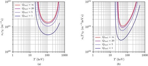 FIG. 30. Required (a) Lawson parameters and (b) triple products vs T to achieve the indicated values of Qfuel for catalyzed D-D (assuming T=Te=Ti).