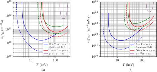 FIG. 31. Required (a) Lawson parameters and (b) triple products vs T to achieve Qfuel=∞ (solid lines), Qfuel=1 (dashed lines), and Qfuel=0.5 (dotted line, p-11B only) for the indicated fuels, assuming T=Te=Ti. Neither fuel breakeven (Qfuel=1) nor ignition (Q=∞) appears to be possible for p-11B if Te = Ti.