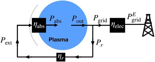 FIG. 32. Conceptual schematic of a fusion power plant that recirculates mechanical power with efficiency ηr. In this system, engineering gain is defined as Qeng=PgridE/Pr.