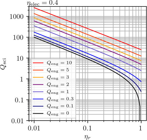 FIG. 33. Required combinations of Qsci and ηr in the system shown in Fig. 32 to permit values of Qeng ranging from zero (i.e., PgridE=0) to ten (i.e., PgridE=10Pr), where ηelec=0.4 is assumed. Note that at high ηr, net electricity (Qeng&gt;0) is possible with Qsci&lt;1 even though ηelec is only 0.4, corresponding to D-T fuel and a standard steam cycle.