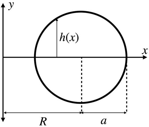 FIG. 34. Cross section of an up-down symmetric torus with an upper boundary defined by h(x) (shown here as a semi-circle).