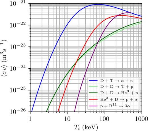 FIG. 4. Thermal fusion reactivities ⟨σv⟩ vs Ti for fusion reactions shown in the legend. All reactivities are calculated by numerical integration of velocity-averaged cross sections from Ref. 25 except p-11B, which is calculated from the parametrization of Ref. 26. Note that the two D-D branches are nearly on top of each other.