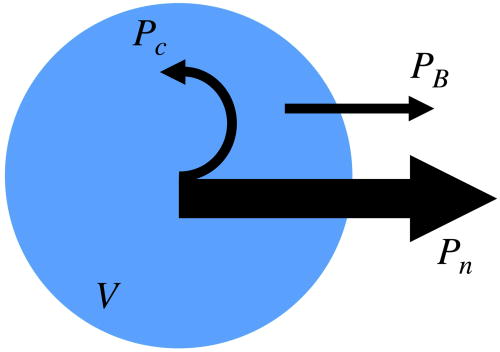 FIG. 5. The steady-state scenario corresponding to Lawson's first insight. Self-heating from charged fusion products Pc appears as bremsstrahlung power PB in a steady-state plasma of volume V. Fusion power emitted as neutrons Pn escapes the plasma and does not contribute to self-heating. An unspecified, idealized confinement mechanism is assumed, and thermal-conduction is ignored.