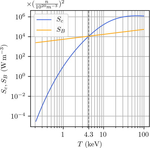 FIG. 6. Power produced per unit volume Sc in charged D-T fusion products (α particles) and power lost to bremsstrahlung per unit volume SB vs T in a D-T plasma. When T &lt; 4.3 keV, SB &gt; Sc and ignition is not possible (assuming T=Te=Ti).