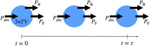 FIG. 7. Pulsed scenario corresponding to Lawson's second insight. At time t = 0, the plasma temperature is instantaneously raised to T and maintained for a duration τ by externally applied and absorbed power Pabs. All fusion products escape (no self-heating), and thermal conduction is neglected (ideal confinement). Absorbed power Pabs appears as bremsstrahlung power PB during the pulse duration.