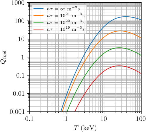 FIG. 8. Plot of Qfuel vs T for indicated values of nτ, assuming no self-heating and no thermal-conduction losses.
