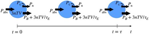 FIG. 9. Extension of Lawson's second scenario. At time t = 0, the plasma temperature is instantaneously raised to T and maintained for a duration τ by absorbed external power Pabs and self-heating power Pc. The sum of absorbed external heating and self-heating appear as bremsstrahlung PB and thermal conduction 3nTV/τE.