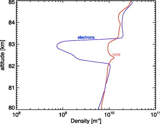 An electron bite-out measured by a DC probe aboard the rocket ECOMA-6. The difference between the density of positive ions and electrons cannot be due to negative ions, and it is likely due to the charging of macrosopic aerosol particles.794 Similar electron depletion has been observed by the Cassini spacecraft at Saturn while crossing the plumes emerging from the geologically active south polar regions of the moon Enceladus.795 Adapted with permission from Friedrich et al., J. Atmos. Sol. Terr. Phys. 73, 2201–2211 (2011). Copyright 2011 Elsevier.