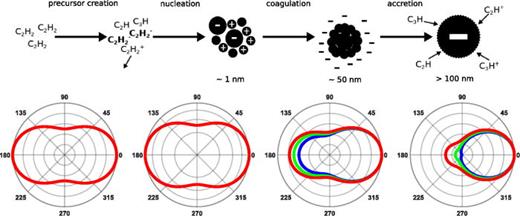 Growth chain of nanoparticles in a low-pressure discharge in argon with acetylene admixture. The different phases of particle growth are strongly related to the specific conditions of the plasma and its interaction with the precursors, clusters, and nanoparticles (based on Ref. 250). The lower graph shows the angle-dependent light scattering of red, green, and blue light of a spherical particle with a refractive index of    N = 1.84 + 0.07 i   (typical refractive index of a:C–H particles) at radii of 0.17, 1, 50, and 100 nm. The intensity for each radius is normalized to its maximum intensity. The Mie-code from Bohren and Huffman251 in Mätzlers implementation252 was used.