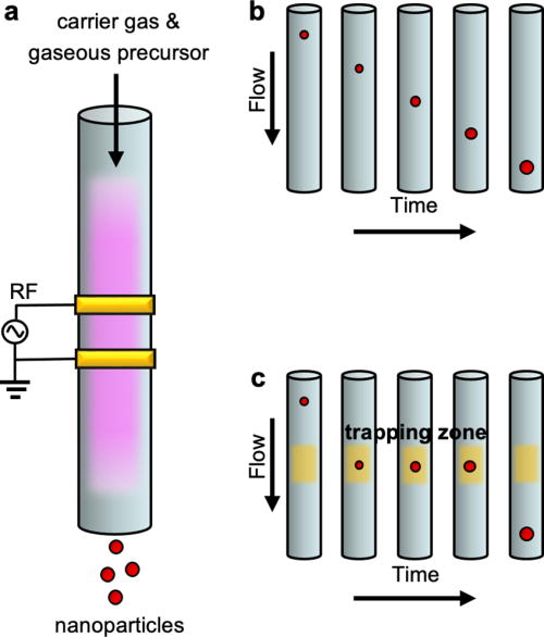 Schematic of temporary particle trapping in laminar flow reactor (a). (b) Traditional view: plug flow reactor. (c) Temporary trapping until particles grow to critical size. Adapted with permission from Xiong et al., J. Phys. D: Appl. Phys. 55, 235202 (2022). Copyright 2022 IOP Publishing Ltd.